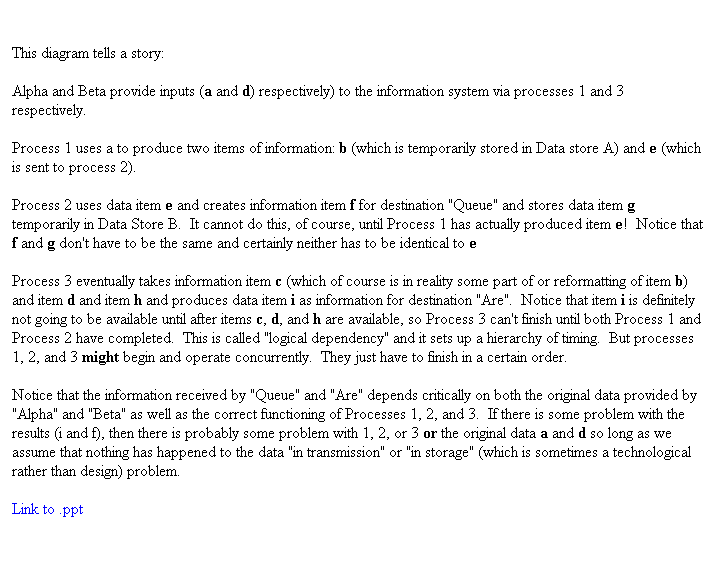 Text Box: This diagram tells a story: 
Alpha and Beta provide inputs (a and d) respectively) to the information system via processes 1 and 3 respectively.  
Process 1 uses a to produce two items of information: b (which is temporarily stored in Data store A) and e (which is sent to process 2).  
Process 2 uses data item e and creates information item f for destination "Queue" and stores data item g temporarily in Data Store B.  It cannot do this, of course, until Process 1 has actually produced item e!  Notice that f and g don't have to be the same and certainly neither has to be identical to e
Process 3 eventually takes information item c (which of course is in reality some part of or reformatting of item b) and item d and item h and produces data item i as information for destination "Are".  Notice that item i is definitely not going to be available until after items c, d, and h are available, so Process 3 can't finish until both Process 1 and Process 2 have completed.  This is called "logical dependency" and it sets up a hierarchy of timing.  But processes 1, 2, and 3 might begin and operate concurrently.  They just have to finish in a certain order.
Notice that the information received by "Queue" and "Are" depends critically on both the original data provided by "Alpha" and "Beta" as well as the correct functioning of Processes 1, 2, and 3.  If there is some problem with the results (i and f), then there is probably some problem with 1, 2, or 3 or the original data a and d so long as we assume that nothing has happened to the data "in transmission" or "in storage" (which is sometimes a technological rather than design) problem.  
Link to .ppt
