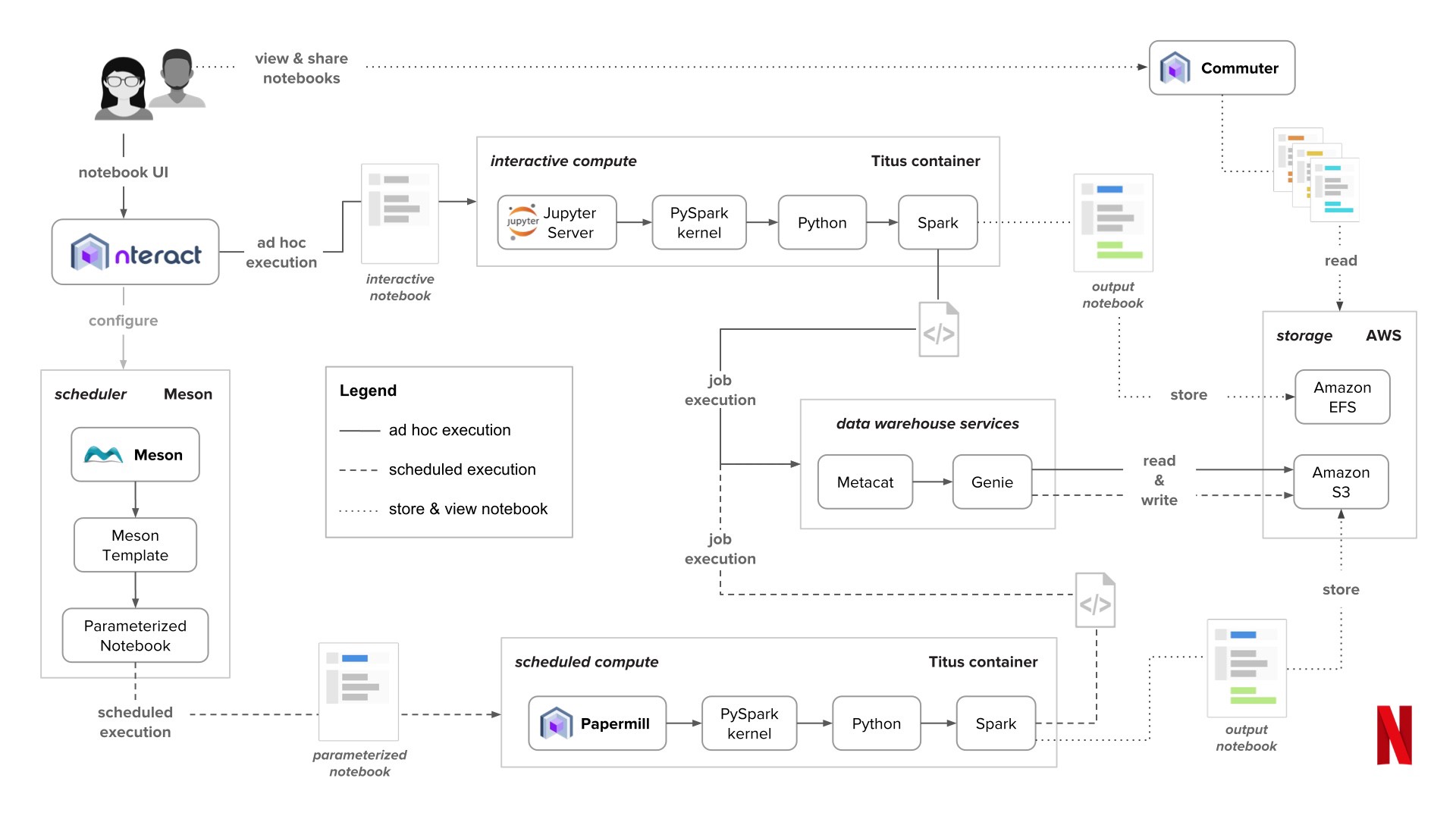 _images/netflix_nb_architecture.jpeg